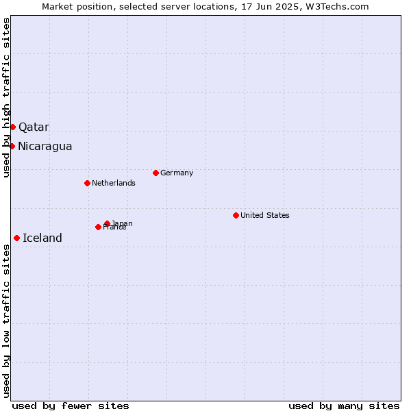 Market position of Iceland vs. Qatar vs. Nicaragua