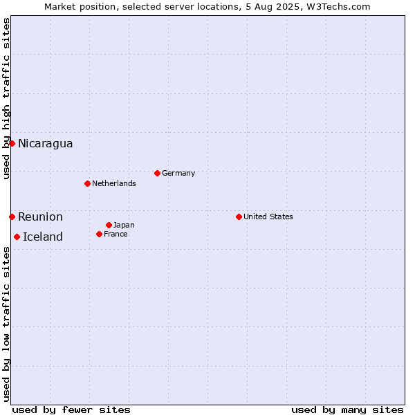 Market position of Iceland vs. Reunion vs. Nicaragua