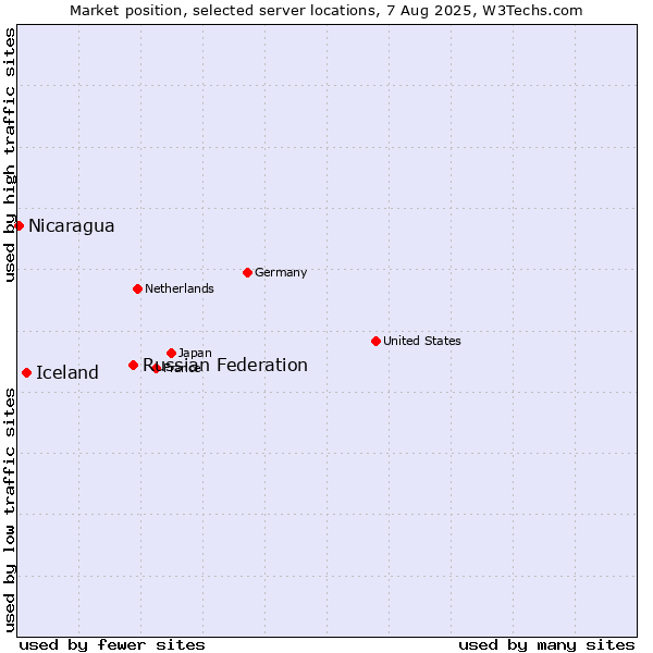 Market position of Russian Federation vs. Iceland vs. Nicaragua