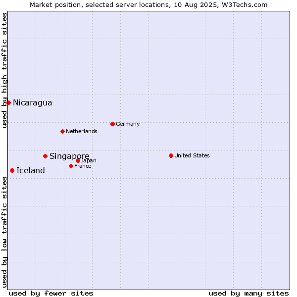 Market position of Singapore vs. Iceland vs. Nicaragua