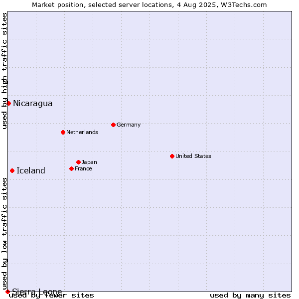 Market position of Iceland vs. Nicaragua vs. Sierra Leone