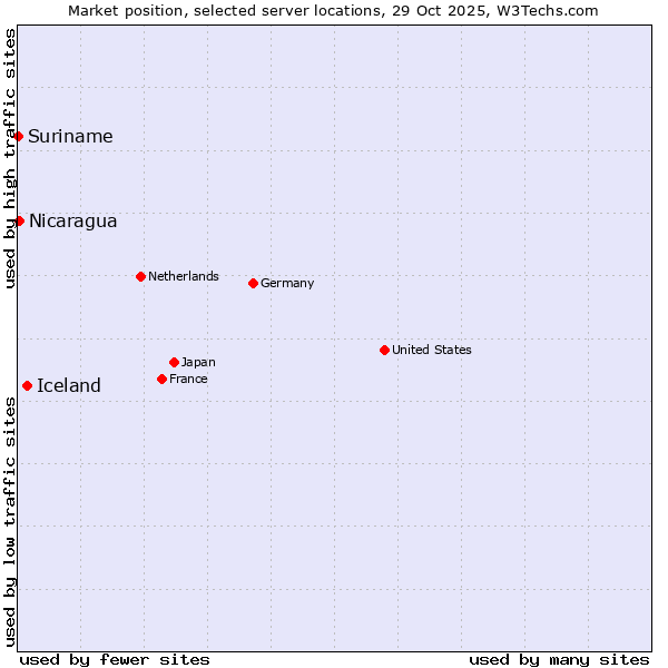 Market position of Iceland vs. Nicaragua vs. Suriname