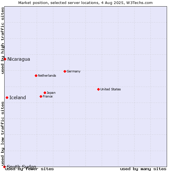 Market position of Iceland vs. Nicaragua vs. South Sudan
