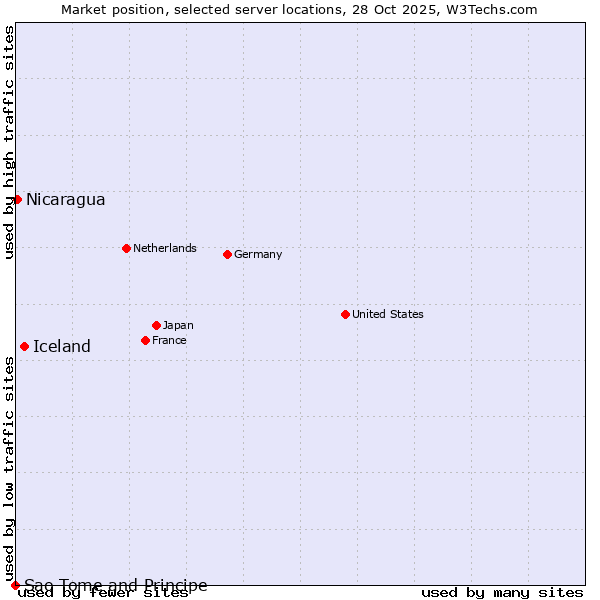 Market position of Iceland vs. Nicaragua vs. Sao Tome and Principe