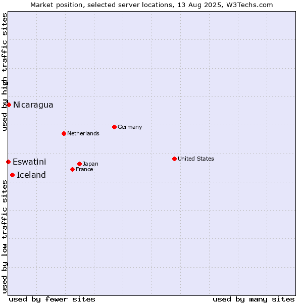 Market position of Iceland vs. Nicaragua vs. Eswatini