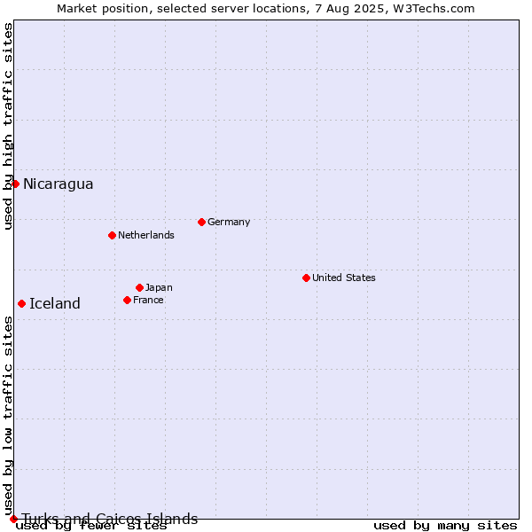 Market position of Iceland vs. Nicaragua vs. Turks and Caicos Islands