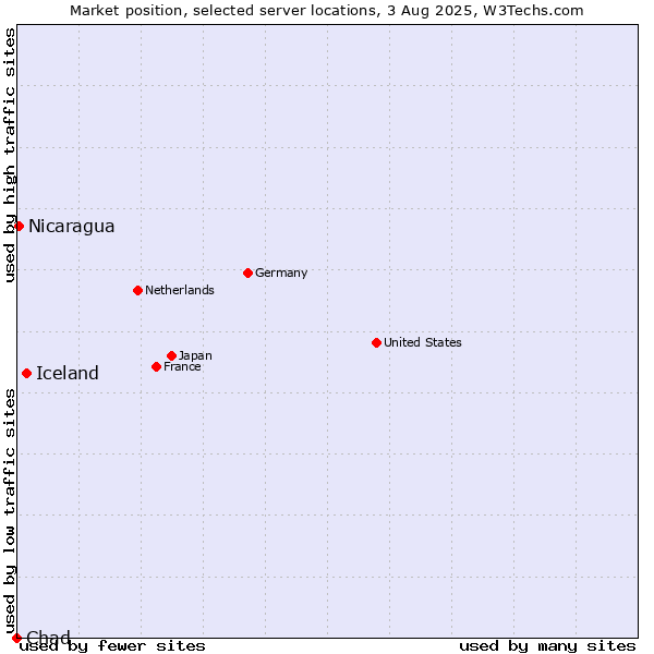 Market position of Iceland vs. Nicaragua vs. Chad