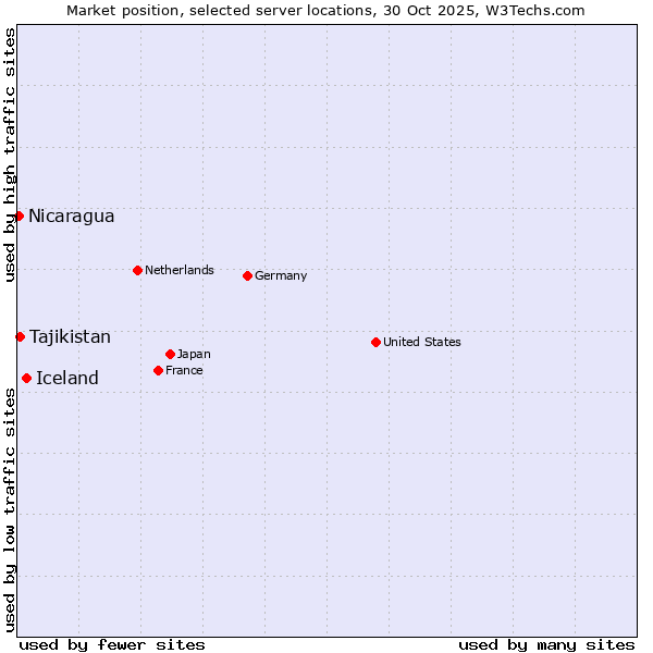 Market position of Iceland vs. Tajikistan vs. Nicaragua