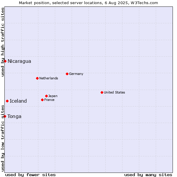Market position of Iceland vs. Nicaragua vs. Tonga