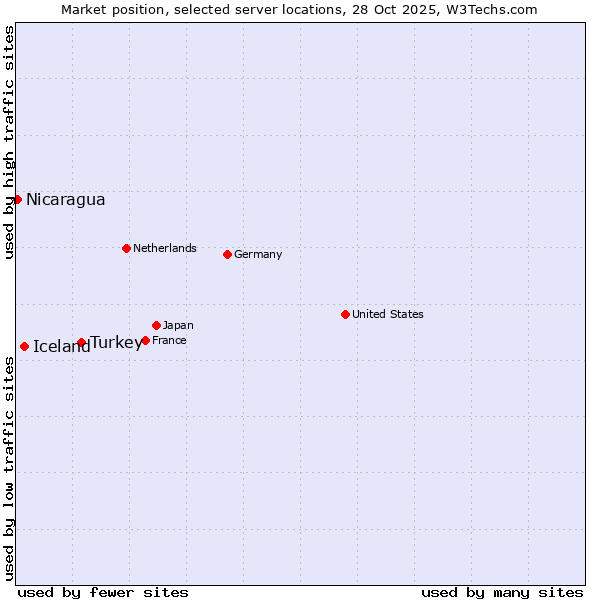 Market position of Turkey vs. Iceland vs. Nicaragua