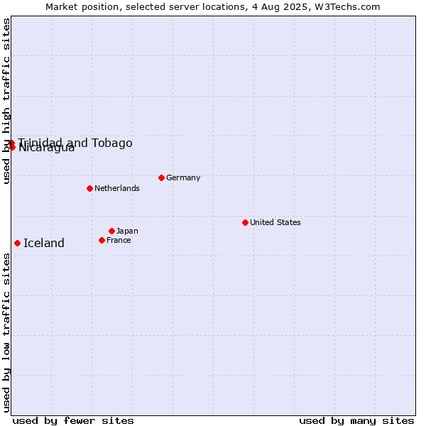 Market position of Iceland vs. Nicaragua vs. Trinidad and Tobago