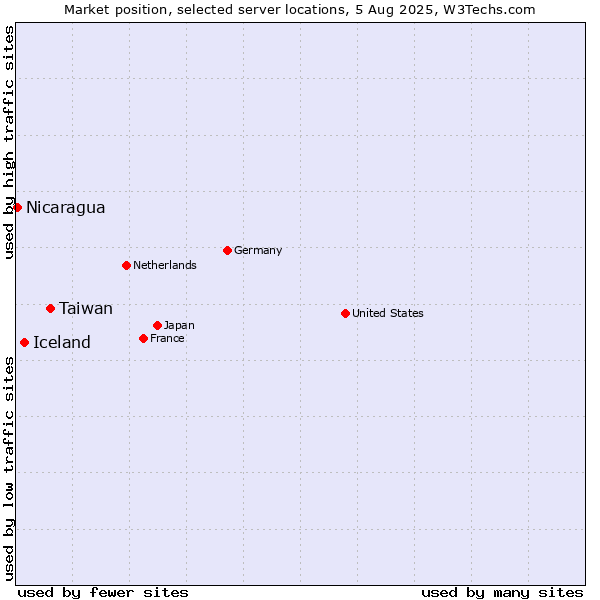 Market position of Taiwan vs. Iceland vs. Nicaragua