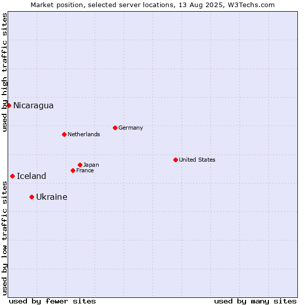 Market position of Ukraine vs. Iceland vs. Nicaragua