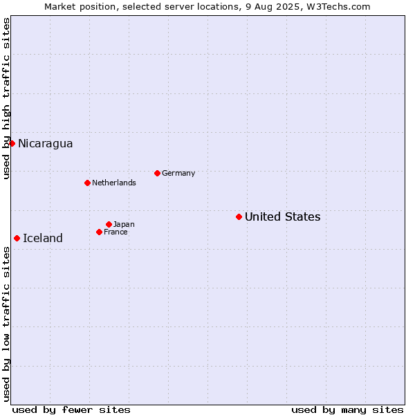 Market position of United States vs. Iceland vs. Nicaragua