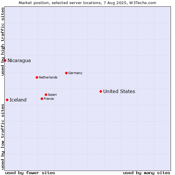 Market position of United States and territories vs. Iceland vs. Nicaragua