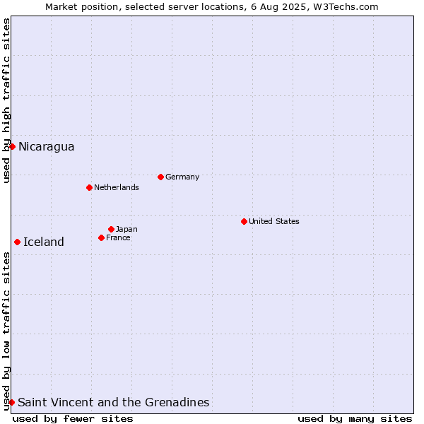 Market position of Iceland vs. Nicaragua vs. Saint Vincent and the Grenadines