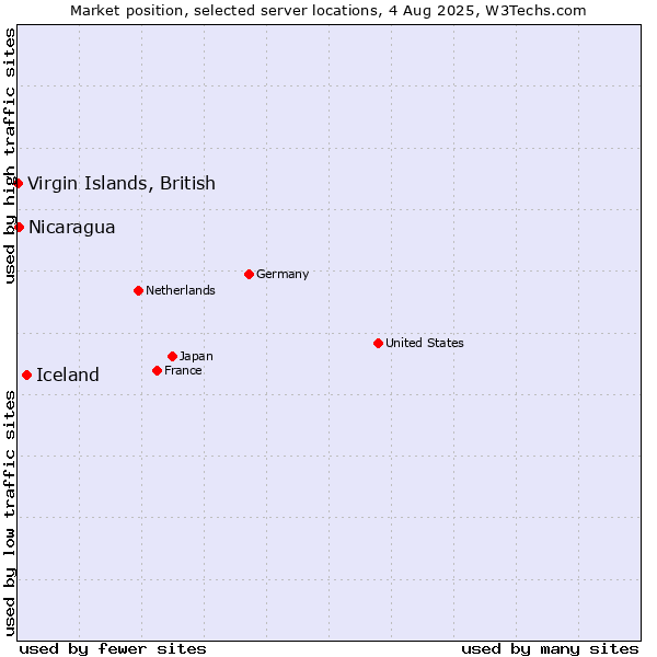 Market position of Iceland vs. Virgin Islands, British vs. Nicaragua