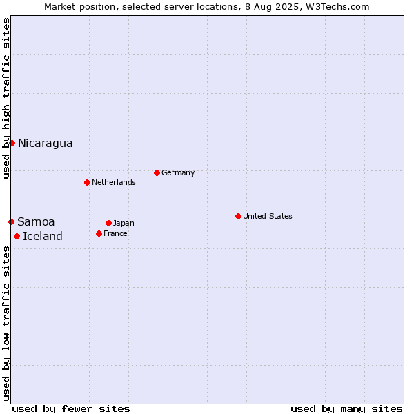 Market position of Iceland vs. Nicaragua vs. Samoa