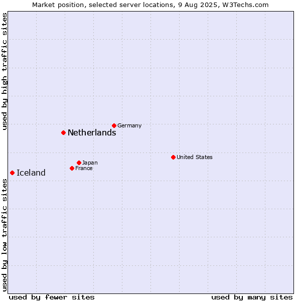 Market position of Netherlands and territories vs. Netherlands vs. Iceland