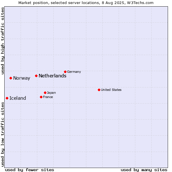 Market position of Netherlands vs. Norway vs. Iceland