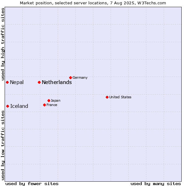 Market position of Netherlands vs. Iceland vs. Nepal