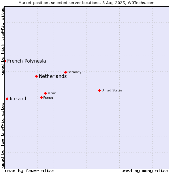 Market position of Netherlands vs. Iceland vs. French Polynesia