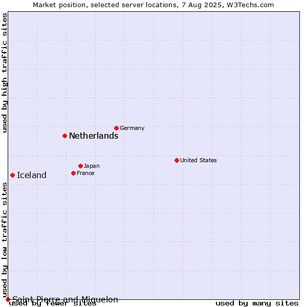 Market position of Netherlands vs. Iceland vs. Saint Pierre and Miquelon
