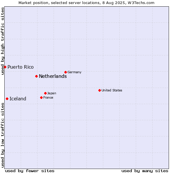 Market position of Netherlands vs. Iceland vs. Puerto Rico