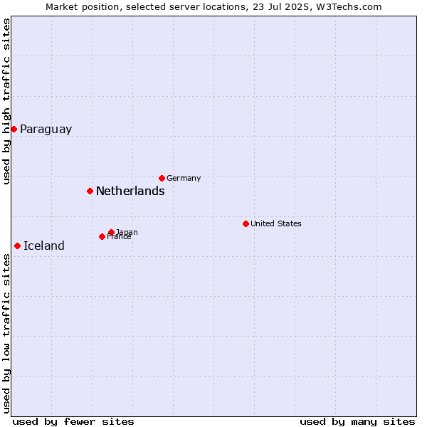 Market position of Netherlands vs. Iceland vs. Paraguay