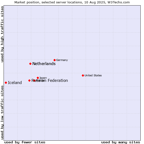 Market position of Netherlands vs. Russian Federation vs. Iceland