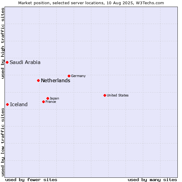 Market position of Netherlands vs. Iceland vs. Saudi Arabia