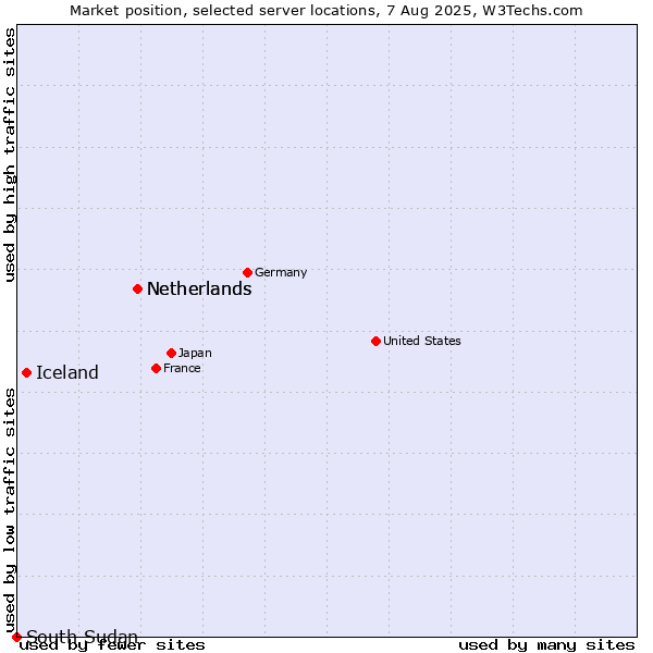 Market position of Netherlands vs. Iceland vs. South Sudan