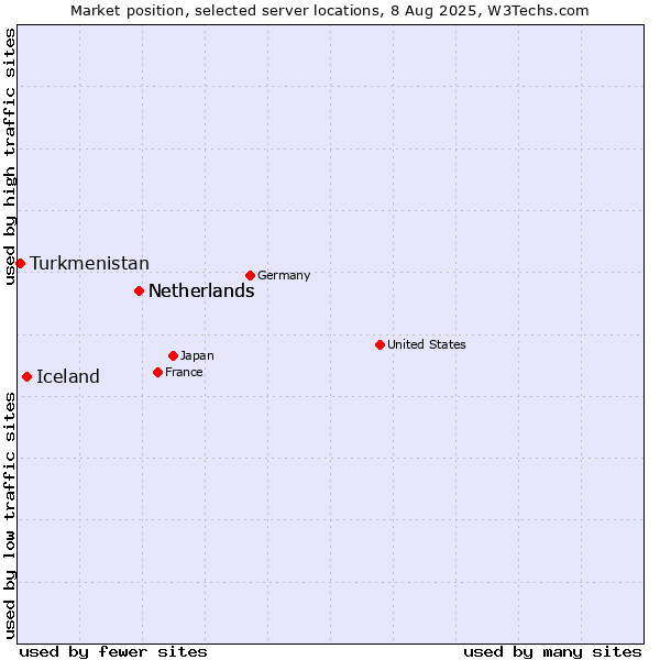 Market position of Netherlands vs. Iceland vs. Turkmenistan