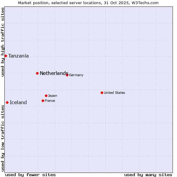 Market position of Netherlands vs. Iceland vs. Tanzania