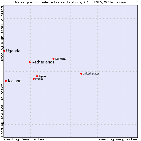 Market position of Netherlands vs. Iceland vs. Uganda