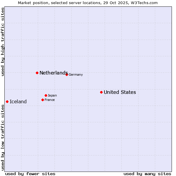 Market position of United States vs. Netherlands vs. Iceland