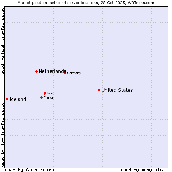 Market position of United States and territories vs. Netherlands vs. Iceland