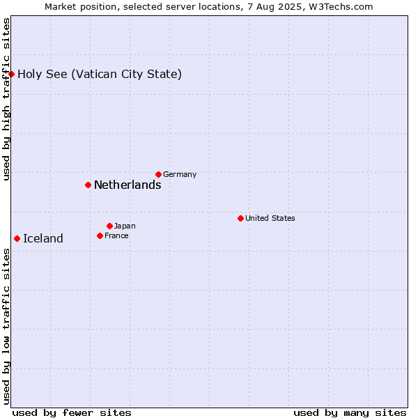 Market position of Netherlands vs. Iceland vs. Holy See (Vatican City State)