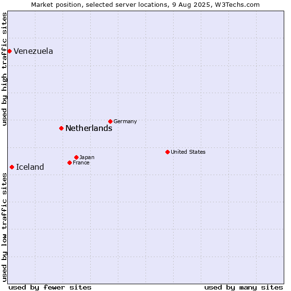 Market position of Netherlands vs. Iceland vs. Venezuela