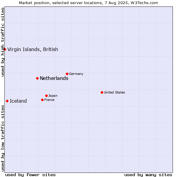 Market position of Netherlands vs. Iceland vs. Virgin Islands, British