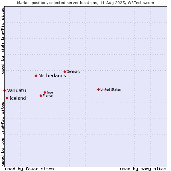 Market position of Netherlands vs. Iceland vs. Vanuatu