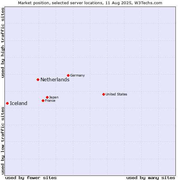Market position of Netherlands and territories vs. Iceland
