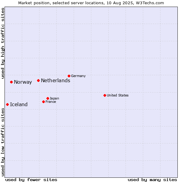 Market position of Netherlands and territories vs. Norway vs. Iceland
