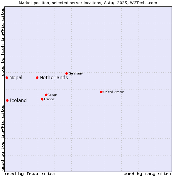 Market position of Netherlands and territories vs. Iceland vs. Nepal