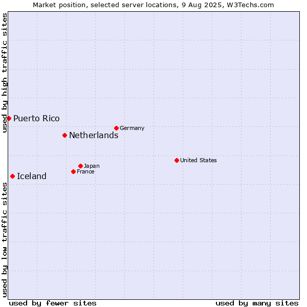 Market position of Netherlands and territories vs. Iceland vs. Puerto Rico