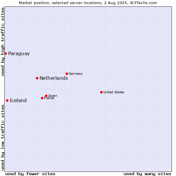 Market position of Netherlands and territories vs. Iceland vs. Paraguay