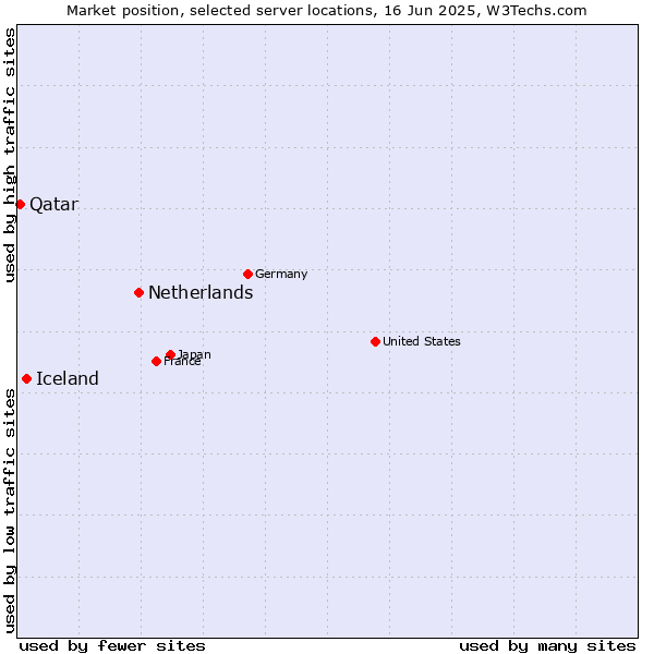 Market position of Netherlands and territories vs. Iceland vs. Qatar