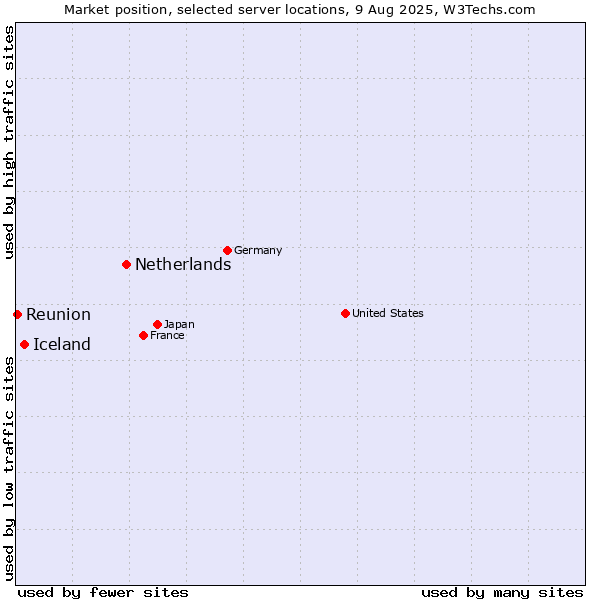 Market position of Netherlands and territories vs. Iceland vs. Reunion