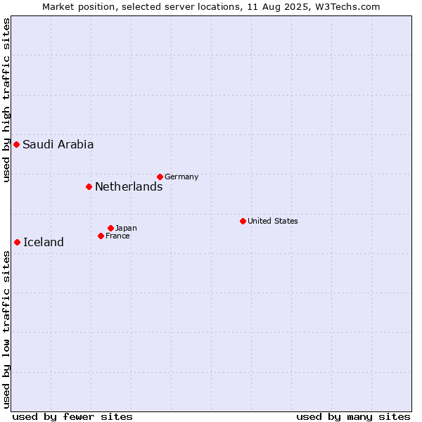 Market position of Netherlands and territories vs. Iceland vs. Saudi Arabia