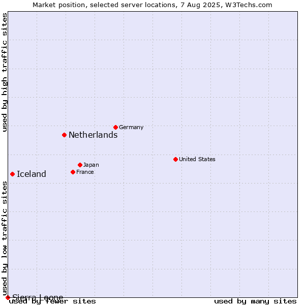 Market position of Netherlands and territories vs. Iceland vs. Sierra Leone